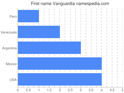 Given name Vanguardia