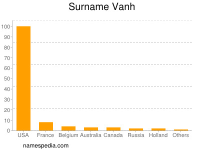 Surname Vanh