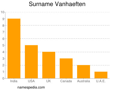 Surname Vanhaeften
