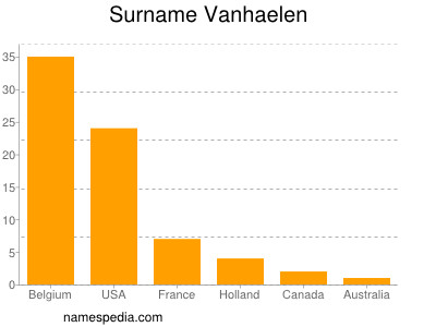 Surname Vanhaelen