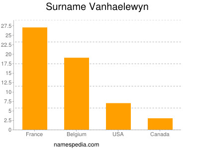 Surname Vanhaelewyn