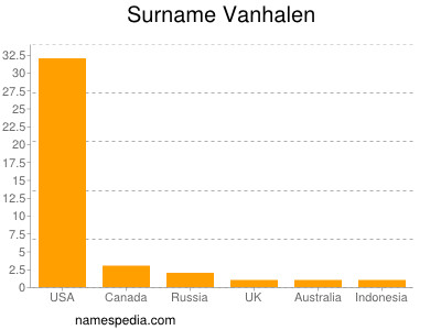 Surname Vanhalen