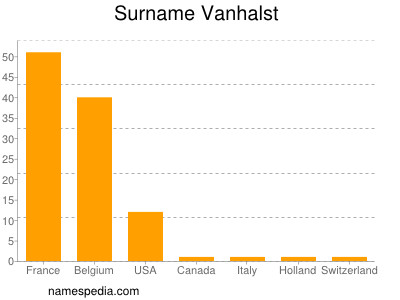 Surname Vanhalst