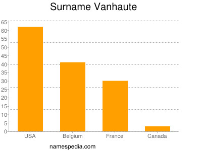 Surname Vanhaute