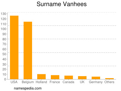 Surname Vanhees