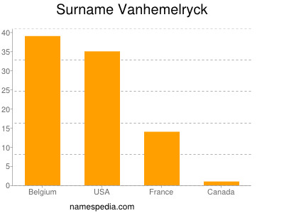 Surname Vanhemelryck