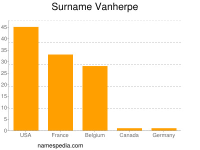 Surname Vanherpe