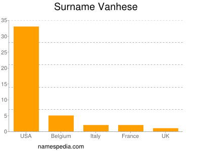 Surname Vanhese