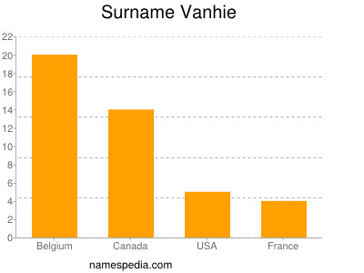 Surname Vanhie