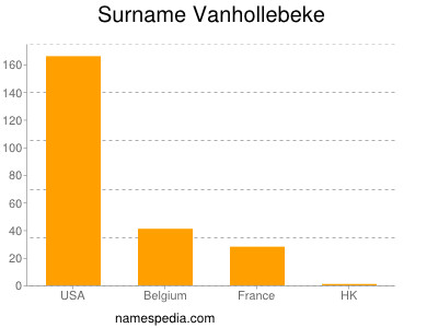 Surname Vanhollebeke