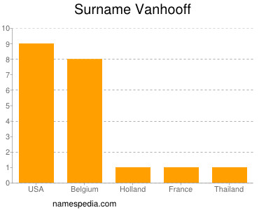 Surname Vanhooff