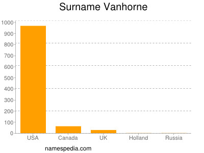 Surname Vanhorne