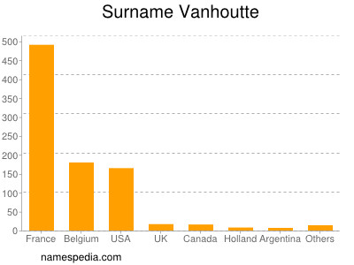 Surname Vanhoutte