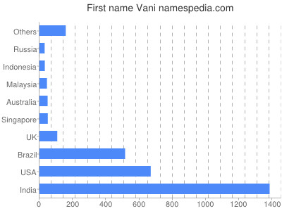 Given name Vani