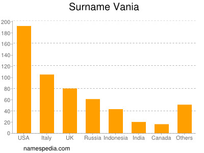 Surname Vania