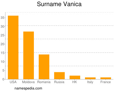 Surname Vanica