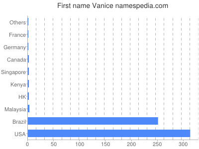 Given name Vanice