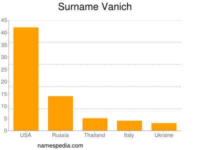 Surname Vanich