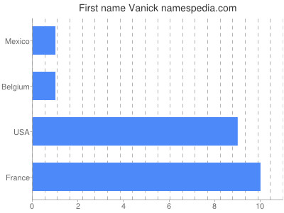 Given name Vanick