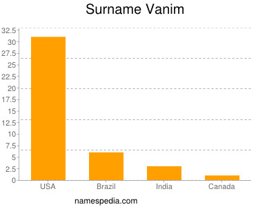 Surname Vanim