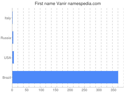Given name Vanir