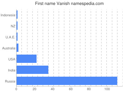Given name Vanish
