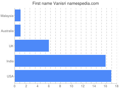 Given name Vanisri