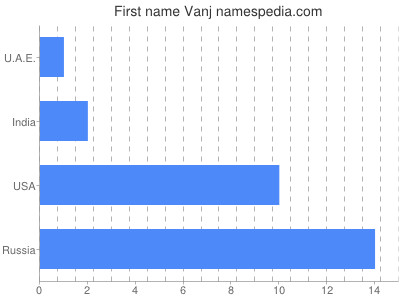Given name Vanj