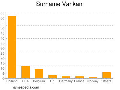 Surname Vankan