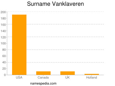 Surname Vanklaveren