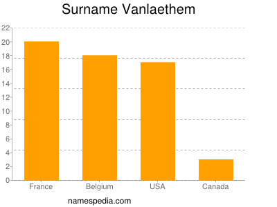 Surname Vanlaethem
