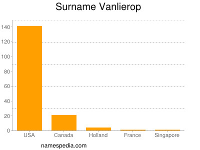 Surname Vanlierop