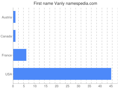 Given name Vanly