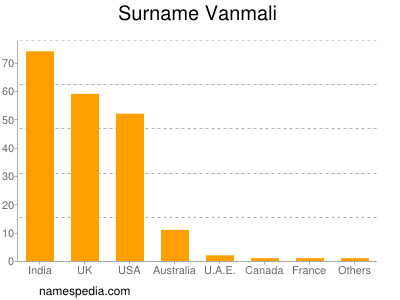 Surname Vanmali