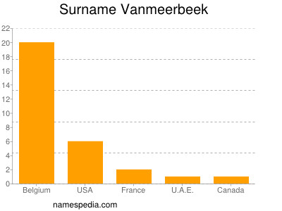 Surname Vanmeerbeek