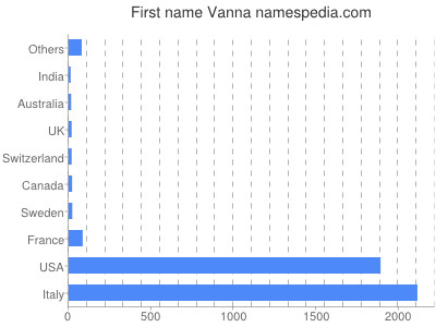 Given name Vanna
