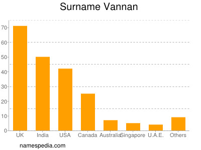 Surname Vannan