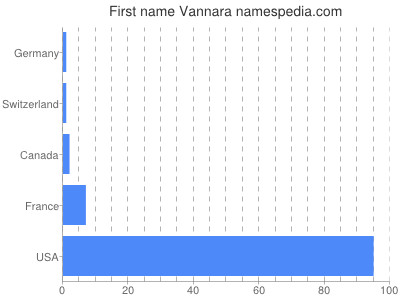 Given name Vannara