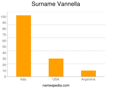 Surname Vannella