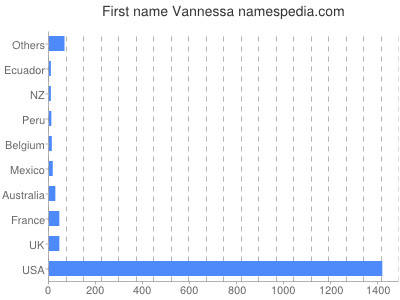Given name Vannessa