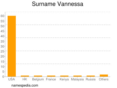 Surname Vannessa