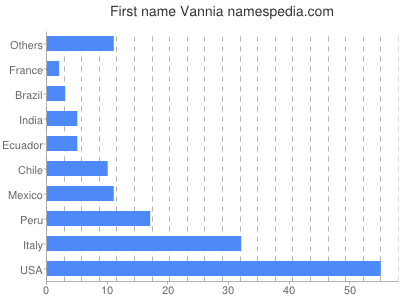 Given name Vannia