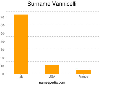 Surname Vannicelli