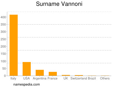 Surname Vannoni