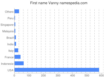 Given name Vanny