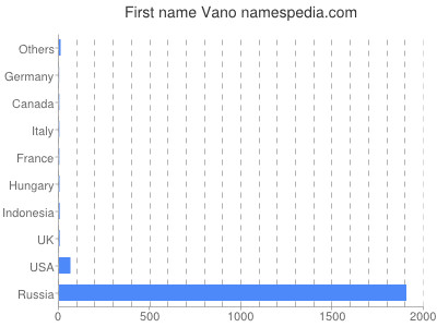 Given name Vano