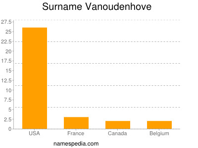 Surname Vanoudenhove