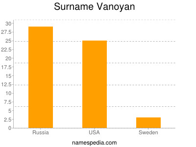 Surname Vanoyan