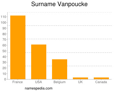 Surname Vanpoucke