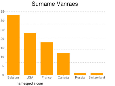 Surname Vanraes